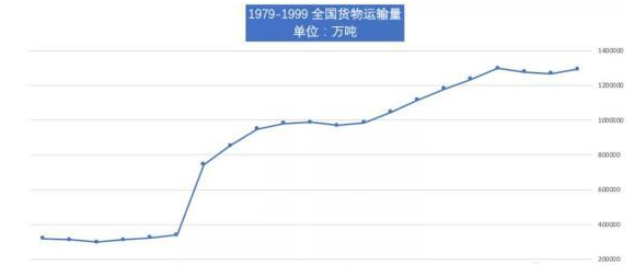 1979-1999全国货运运输量